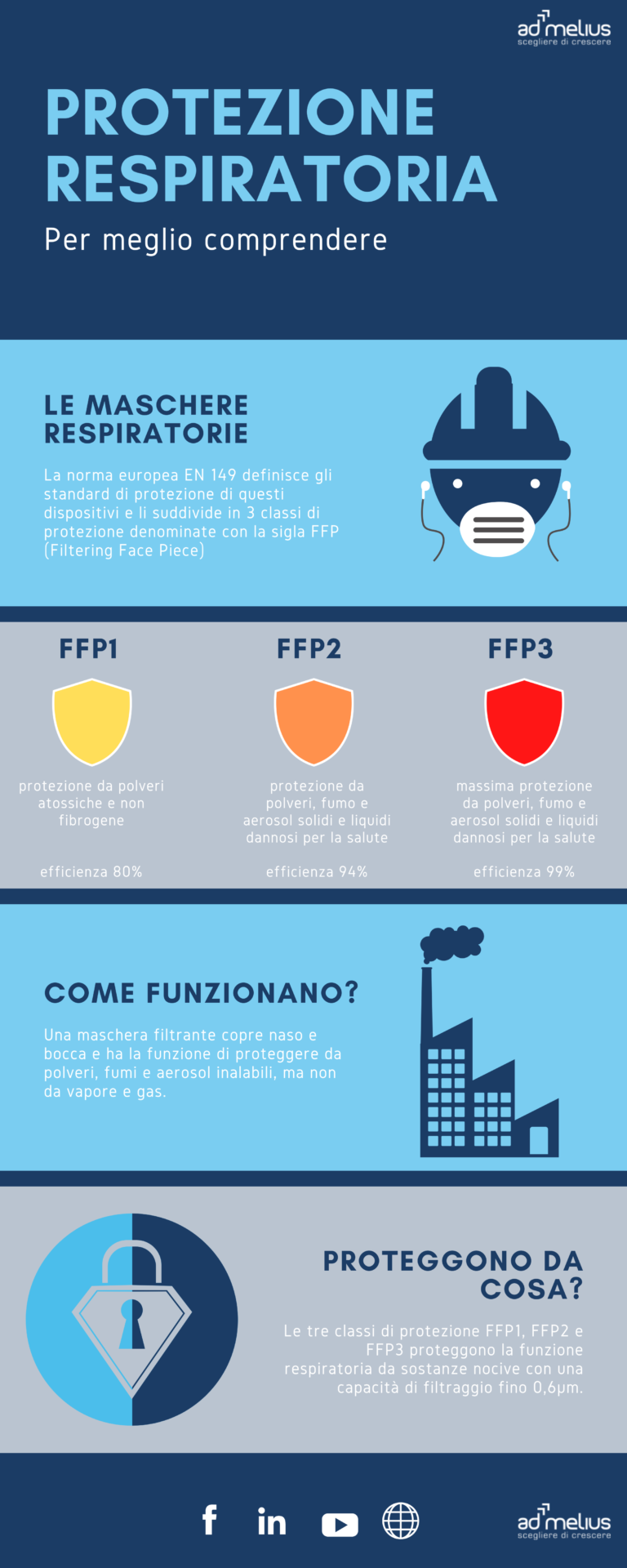 Infografica protezione respiratoria utilizzo di mascherine e dpi FFP1 FFP3 FFP4